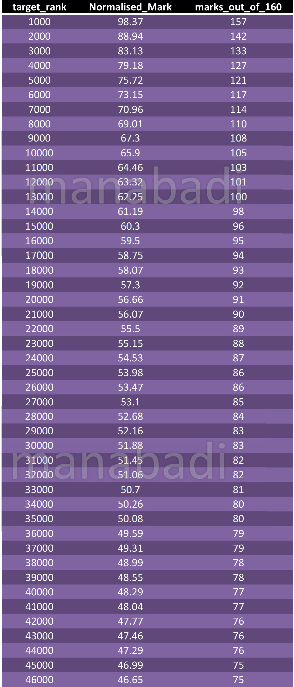 EAMCET Required Marks for top Ranks