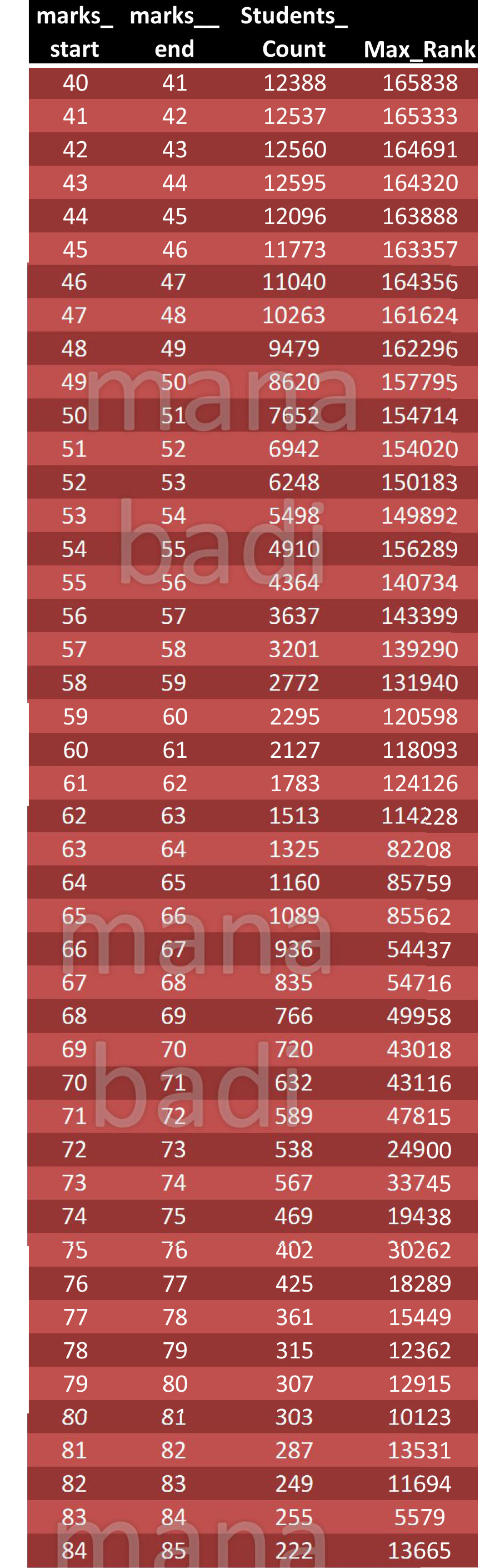 AP EAMCET Marks vs Rank and Student count for in between marks