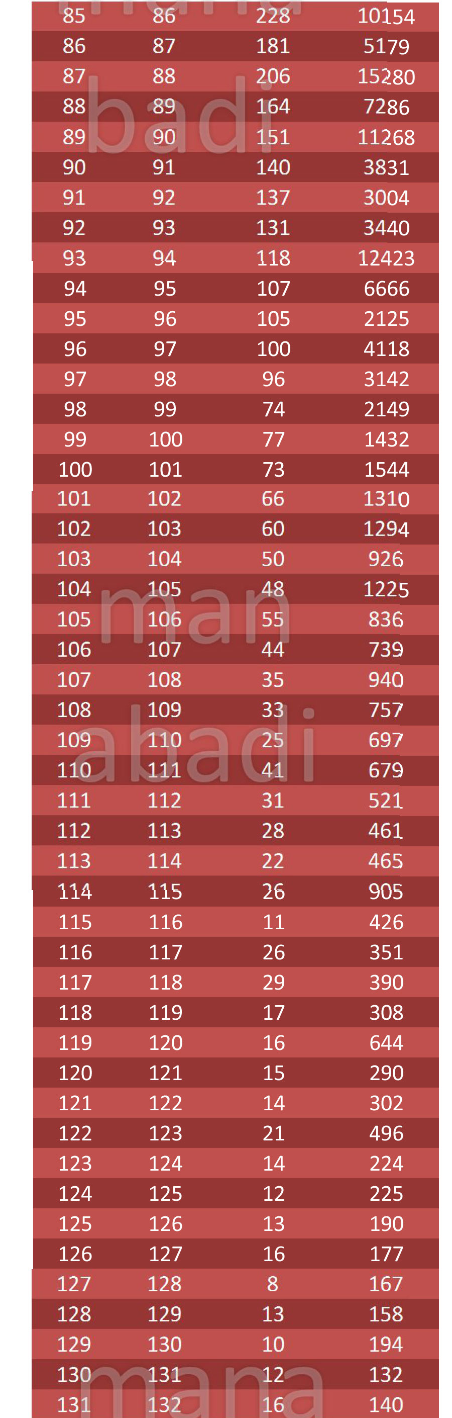 AP EAMCET Marks vs Rank and Student count for in between marks