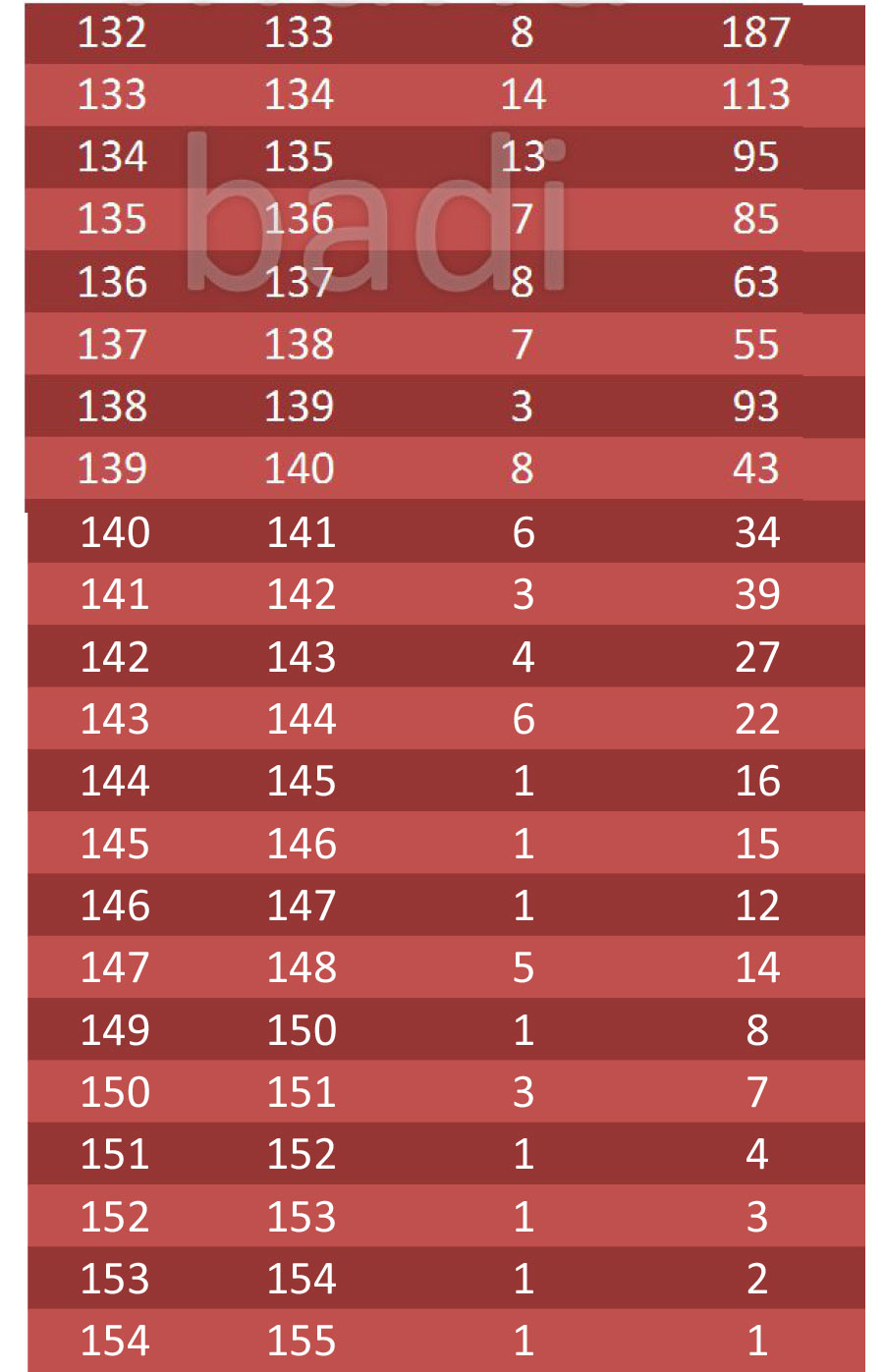 AP EAMCET Marks vs Rank and Student count for in between marks