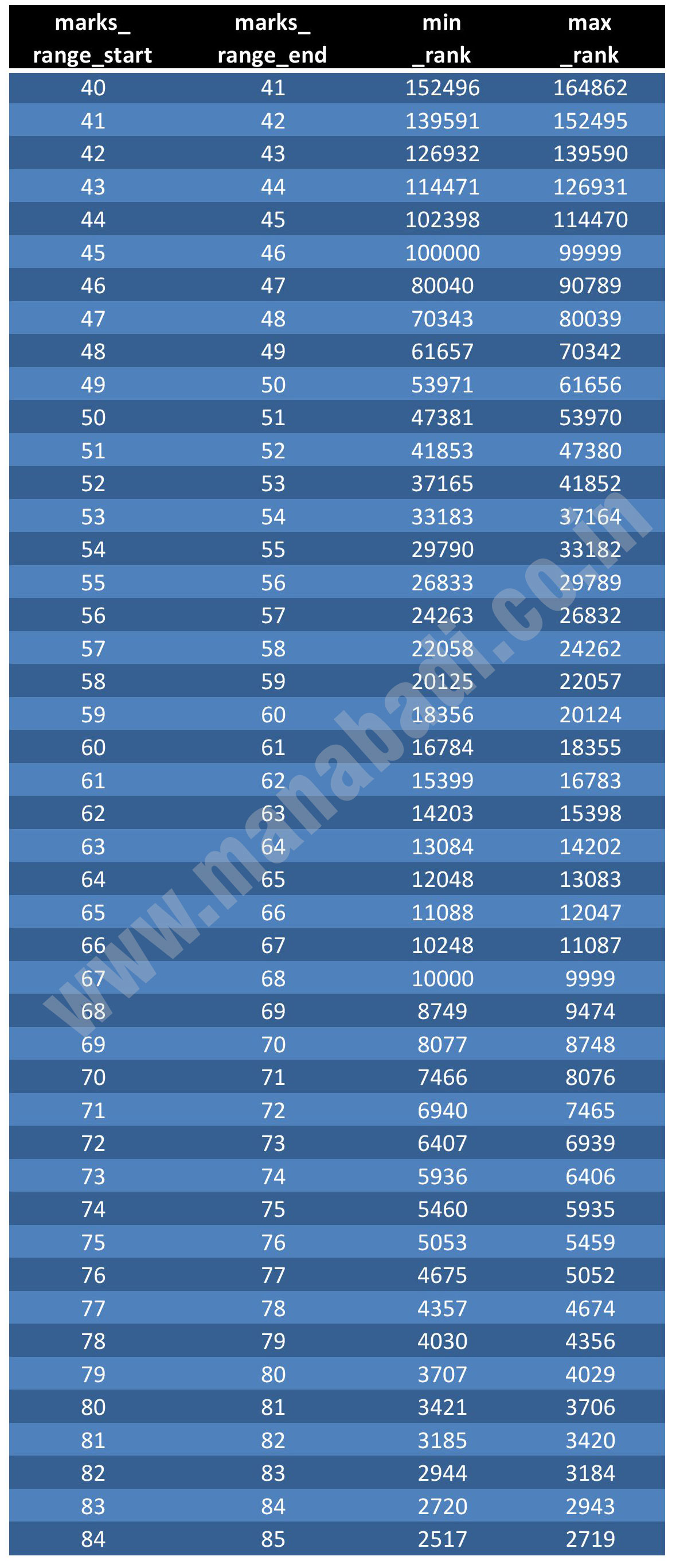 TS EAMCET 2025 Rank Estimator TS EAMCET 2025 Rank Estimator