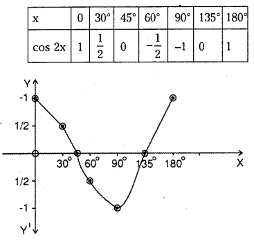 TS Inter 1st Year Maths 1A Solutions Chapter 6 Trigonometric Ratios upto Transformations Ex 6(b) 2