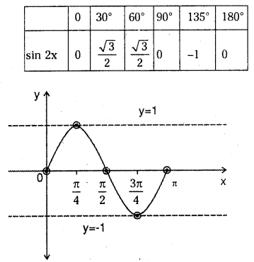 TS Inter 1st Year Maths 1A Solutions Chapter 6 Trigonometric Ratios upto Transformations Ex 6(b) 3