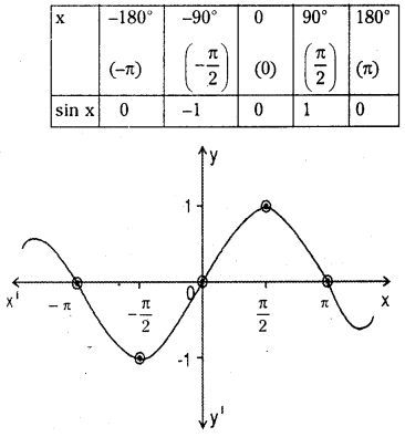 TS Inter 1st Year Maths 1A Solutions Chapter 6 Trigonometric Ratios upto Transformations Ex 6(b) 4