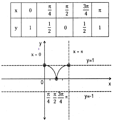 TS Inter 1st Year Maths 1A Solutions Chapter 6 Trigonometric Ratios upto Transformations Ex 6(b) 5