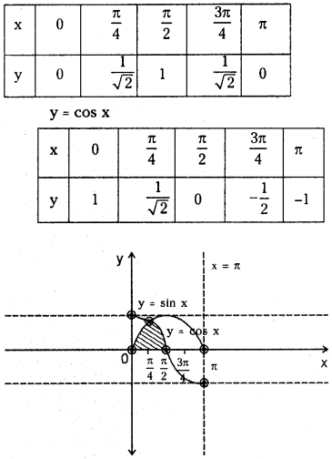 TS Inter 1st Year Maths 1A Solutions Chapter 6 Trigonometric Ratios upto Transformations Ex 6(b) 6